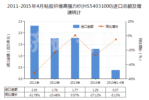 2011-2015年4月粘膠纖維高強力紗(HS54031000)進口總額及增速統(tǒng)計